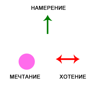 Хотение, мечтание и намерение